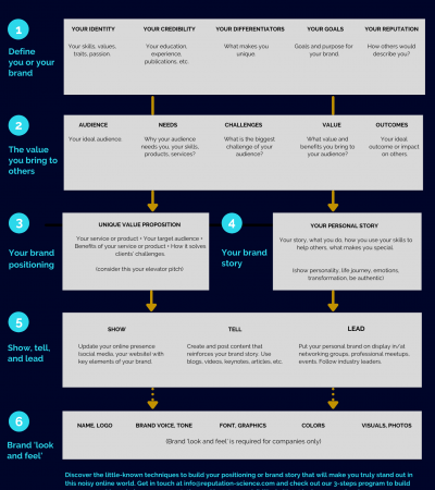 Quick guide to building your personal brand